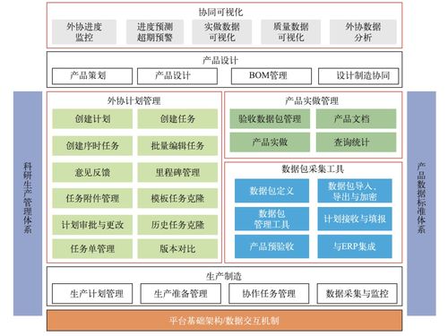 航天产品跨地域多维度一体化控制技术改进研究与应用